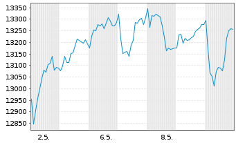 Chart Chocoladef. Lindt & Sprüngli - 1 mois