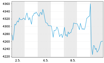 Chart Givaudan SA - 1 mois