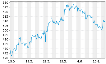 Chart Swissquote Grp Holding S.A. - 1 mois