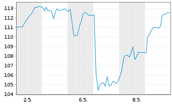 Chart Komax Holding AG - 1 Month