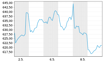 Chart Zurich Insurance Group AG - 1 mois