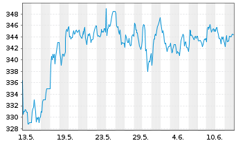 Chart Mobimo Holding AG - 1 mois