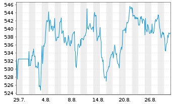 Chart St. Galler Kantonalbank AG - 1 Month