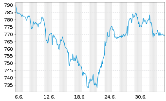 Chart dorma+kaba Holding AG - 1 Month