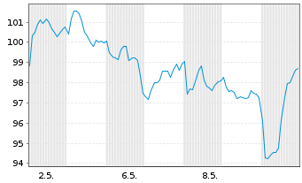 Chart Novartis AG - 1 Monat
