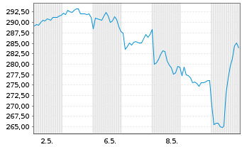 Chart Roche Holding AG - 1 Monat
