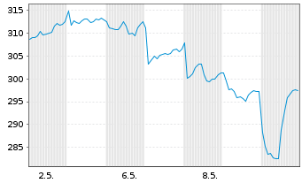 Chart Roche Holding AG - 1 Monat