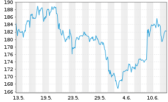 Chart Tecan Group AG - 1 Month