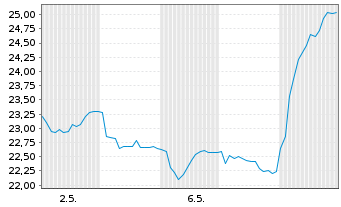 Chart Adecco Group AG - 1 mois