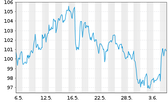 Chart Holcim Ltd. - 1 Monat