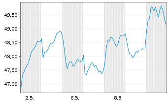 Chart ABB Ltd. - 1 Monat
