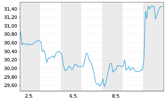 Chart Swatch Group AG, The - 1 mois