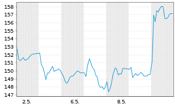 Chart Swatch Group AG, The - 1 mois
