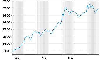 Chart Vontobel Holding AG - 1 Monat
