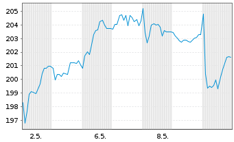 Chart Bâloise Holding AG - 1 mois