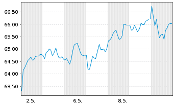 Chart Temenos AG - 1 Monat