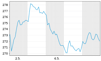 Chart Sonova Holding AG - 1 Monat