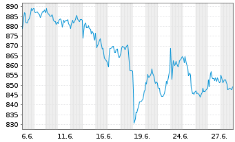 Chart Emmi AG - 1 Monat