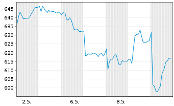 Chart Lonza Group AG - 1 Monat