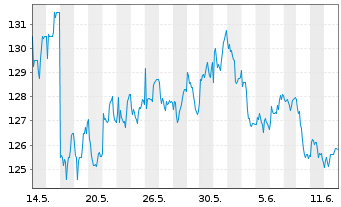 Chart Valiant Holding AG - 1 mois