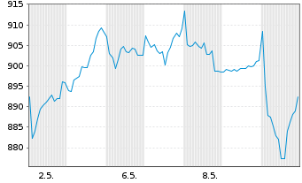 Chart Swiss Life Holding AG - 1 mois