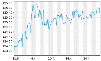 Chart Schweizerische Eidgenossensch. SF-Anl. 2003(33) - 1 mois