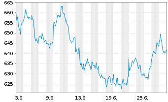 Chart Ems-Chemie Holding AG - 1 Monat