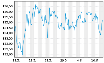 Chart UBS ETF (CH) - UBS SMI ETF - 1 mois