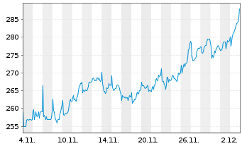 Chart Jungfraubahn Holding AG Nam.-Akt. SF 1,50 - 1 Month