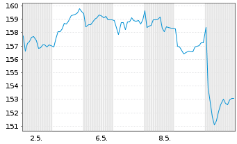 Chart PSP Swiss Property AG - 1 mois