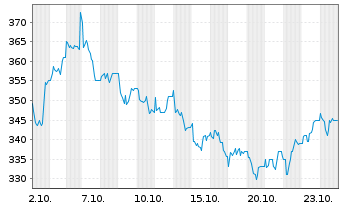 Chart Ypsomed Holding AG - 1 Monat