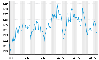 Chart iShares SMIM ETF (CH) Inhaber-Anteile o.N. - 1 Monat