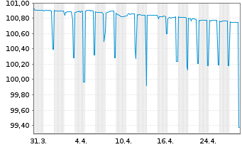 Chart Kreditanst.f.Wiederaufbau SF-Anl.v.2005 (2025) - 1 Monat