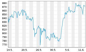 Chart LEM HOLDING SA - 1 mois