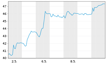 Chart Avolta AG - 1 mois