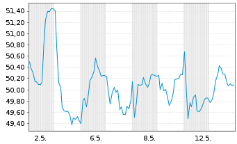 Chart Implenia AG - 1 mois