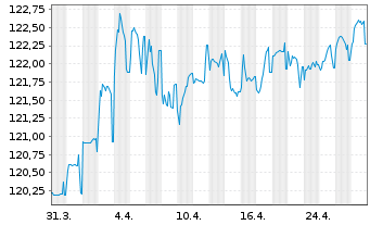 Chart Schweizerische Eidgenossensch. SF-Anl. 2006(36) - 1 Month