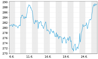 Chart ALSO Holding AG - 1 Month