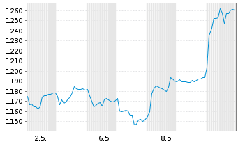 Chart Partners Group Holding AG - 1 mois