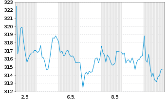 Chart Schindler Holding AG - 1 mois
