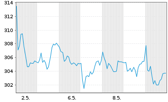 Chart Schindler Holding AG - 1 mois