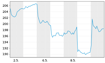 Chart Kühne + Nagel Internat. AG - 1 mois