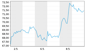 Chart Logitech International S.A. - 1 Month