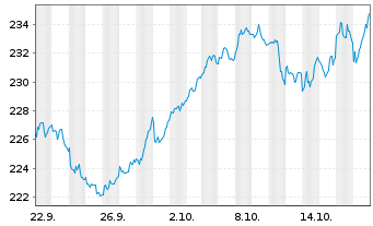 Chart iShares SLI ETF (CH) Inhaber-Anteile o.N. - 1 Month
