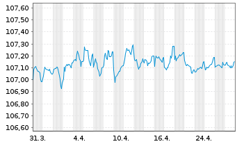 Chart Schweizerische Eidgenossensch. SF-Anl. 2007(27) - 1 Month