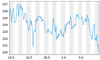 Chart UBS ETF (CH) - SLI - 1 Month