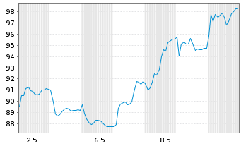 Chart u-blox Holding AG - 1 Monat