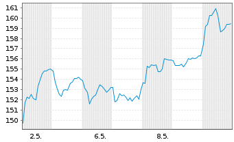 Chart Sulzer AG - 1 mois