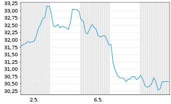 Chart BB Biotech AG - 1 Month