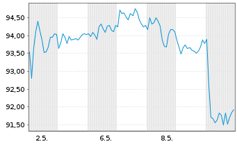 Chart Nestlé S.A. - 1 Monat